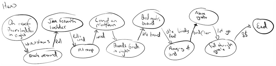 Head Flowchart